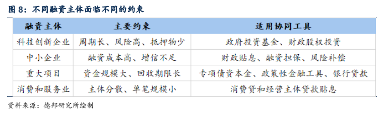 **图8. 不同融资主体面临不同的约束**