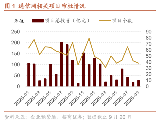 **图1. 通信网相关项目审批情况**