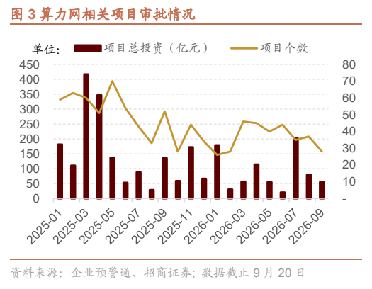 **图2. 算力网相关项目审批情况**
