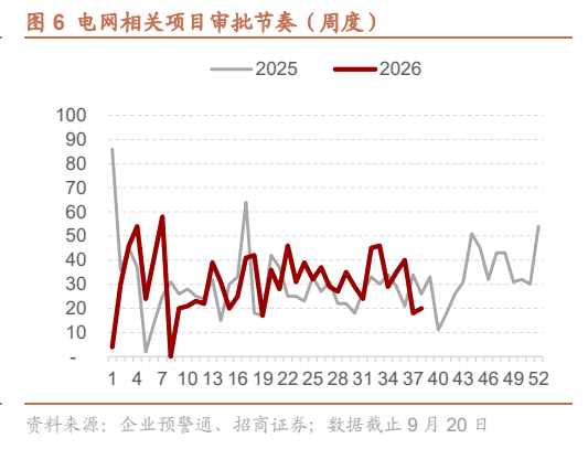**图3. 电网相关项目审批节奏（周度）**