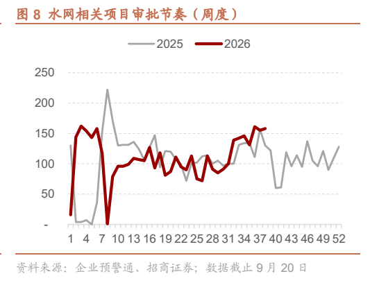 **图4. 水网相关项目审批节奏（周度）**
