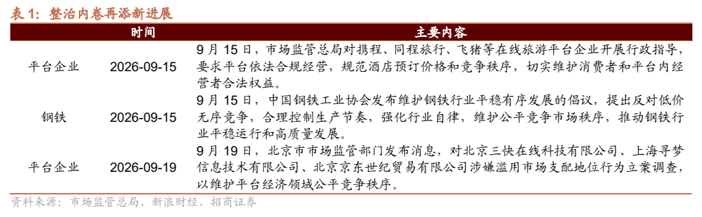 **图6. 表 1: 整治内卷再添新进展**