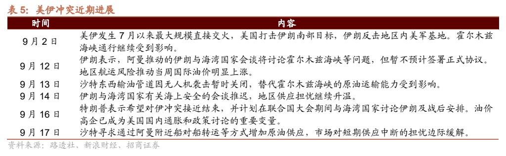 **图8. 表 5: 美伊冲突近期进展**