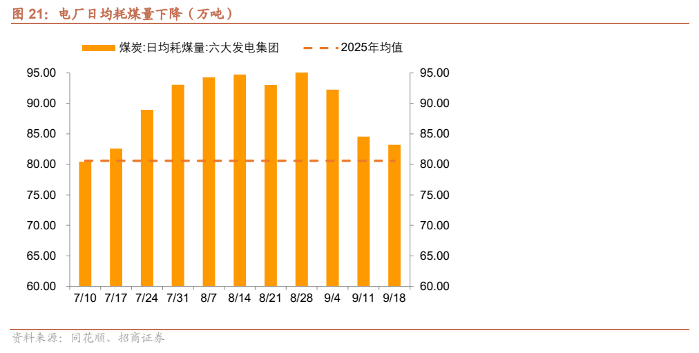 **图3. 电厂日均耗煤量下降(万吨)**