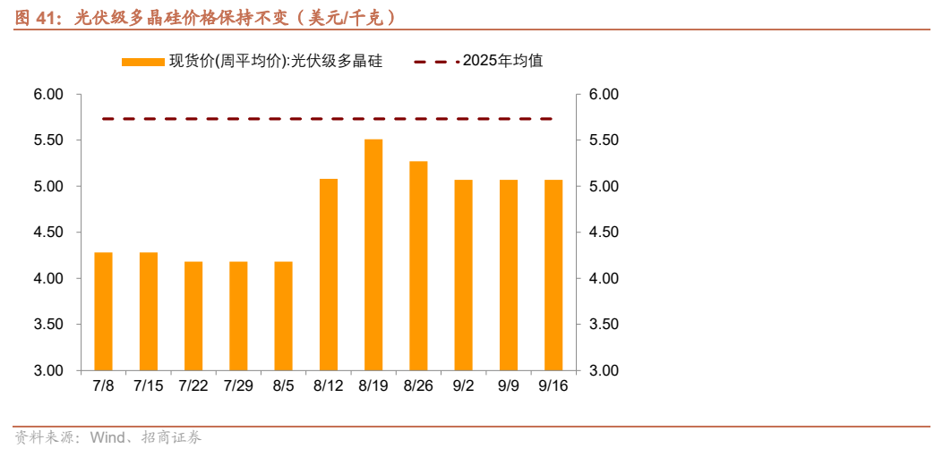 **图5. 光伏级多晶硅价格保持不变(美元/千克)**