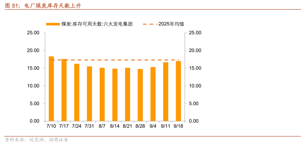 **图6. 电厂煤炭库存天数上升**