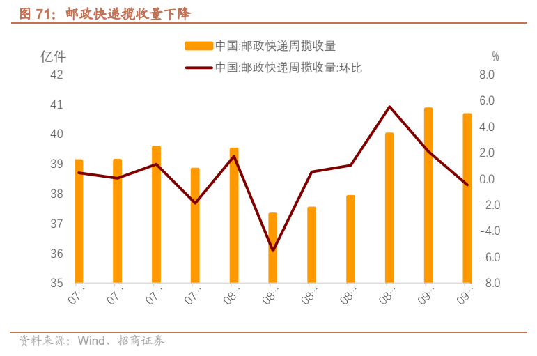 **图8. 邮政快递揽收量下降**
