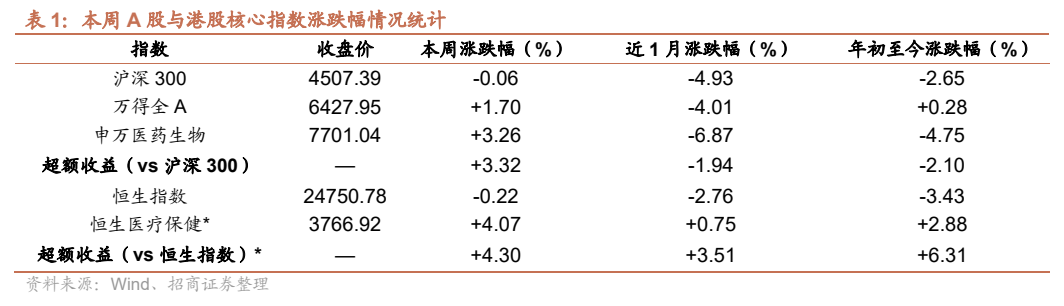 **图1. 表 1: 本周 A 股与港股核心指数涨跌幅情况统计**