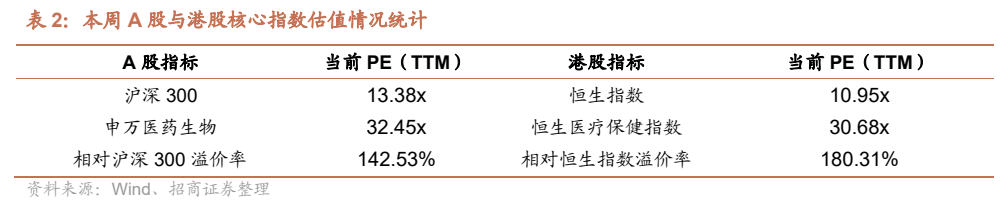 **图2. 表 2: 本周 A 股与港股核心指数估值情况统计**