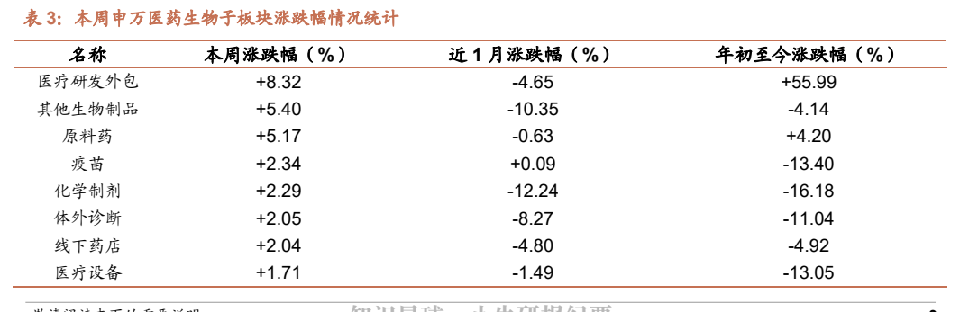 **图3. 表 3: 本周申万医药生物子板块涨跌幅情况统计**