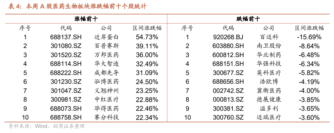 **图4. 表 4: 本周 A 股医药生物板块涨跌幅前十个股统计**