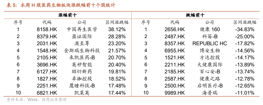 **图5. 表 5: 本周 H 股医药生物板块涨跌幅前十个股统计**