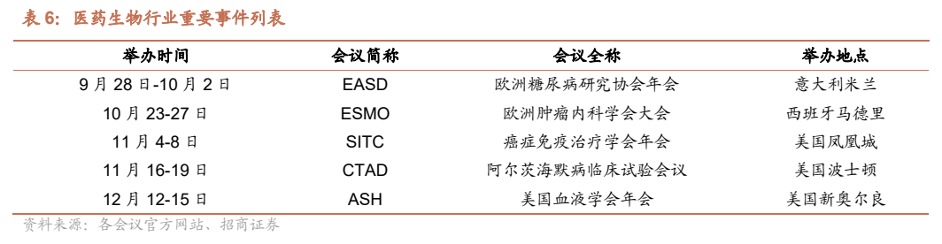 **图6. 表 6: 医药生物行业重要事件列表**
