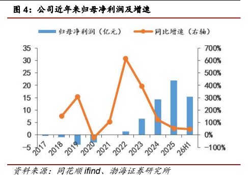 **图2. 公司近年来归母净利润及增速**