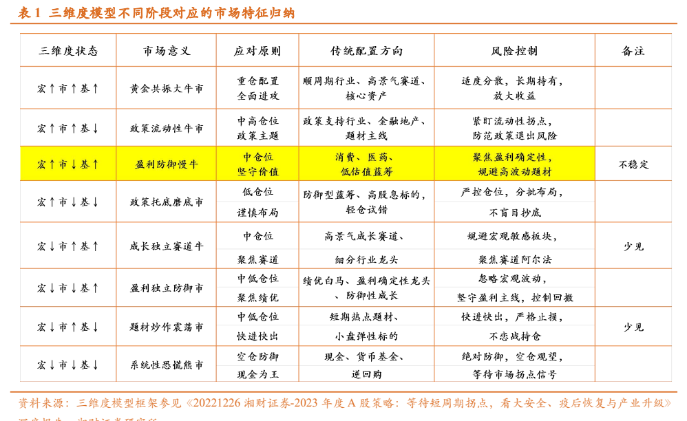 **图1. 表 1: 三维度模型不同阶段对应的市场特征归纳**