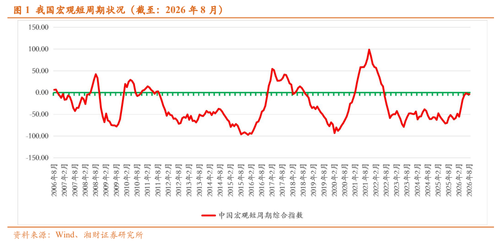 **图2. 我国宏观短周期状况（截至：2026年8月）**