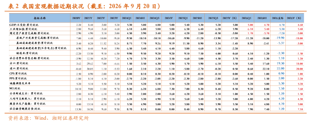**图3. 表 2: 我国宏观数据近期状况（截至：2026年9月20日）**
