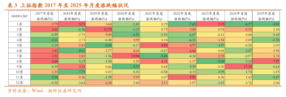 **图4. 表 3: 上证指数2017年至2025年月度涨跌幅状况**