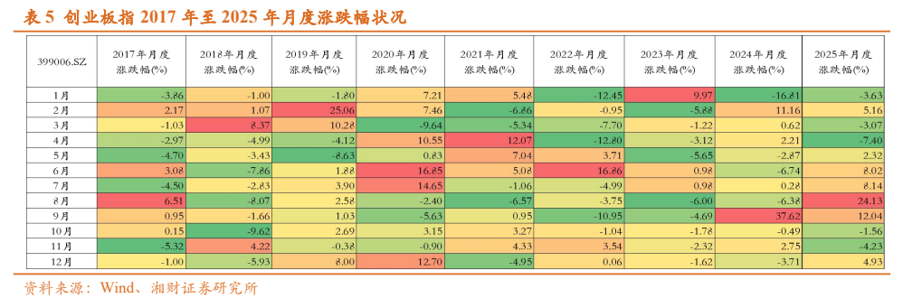 **图5. 表 5: 创业板指2017年至2025年月度涨跌幅状况**