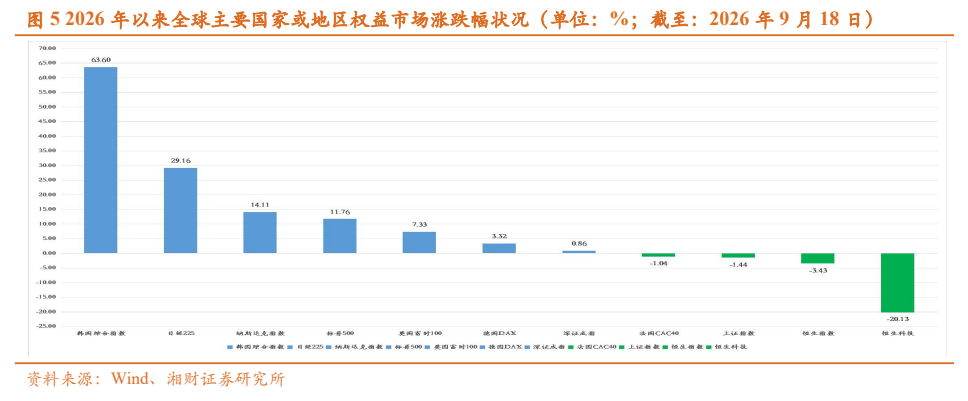 **图7. 年以来全球主要国家或地区权益市场涨跌幅状况（单位：%；截至：2026年9月18日）**