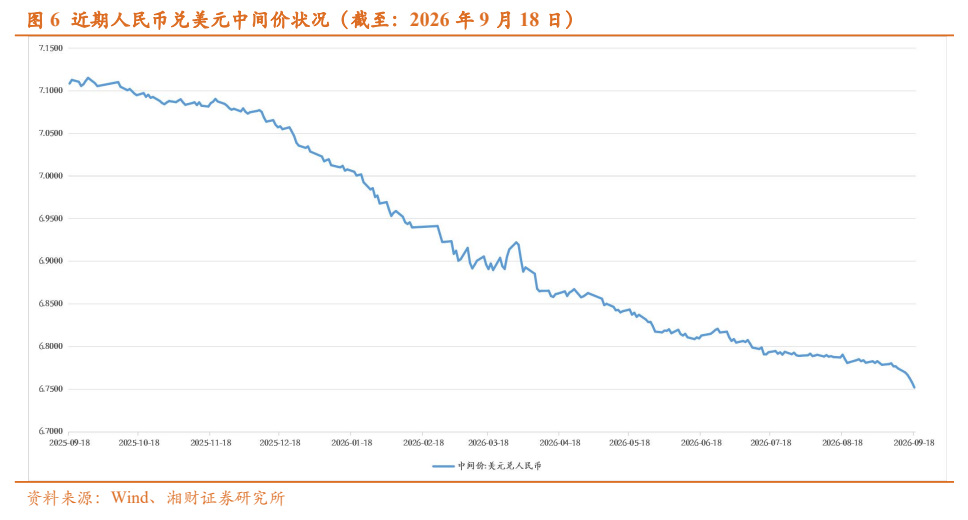 **图8. 近期人民币兑美元中间价状况（截至：2026年9月18日）**