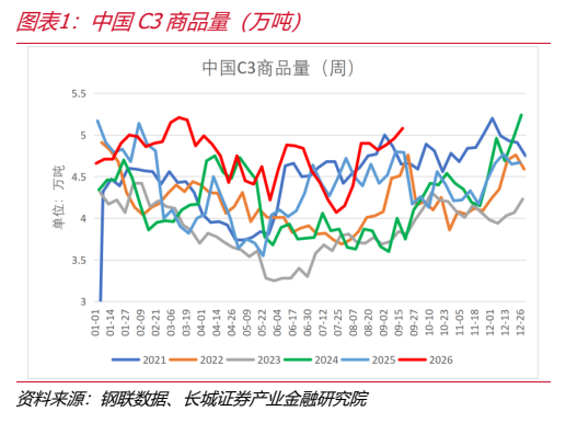 **图1. 图表 1: 中国 C3 商品量（万吨）**