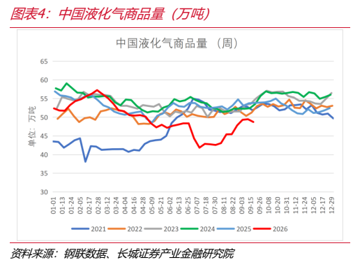 **图2. 图表 4: 中国液化气商品量（万吨）**