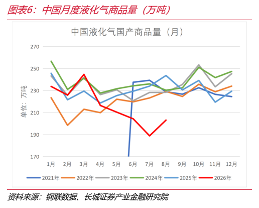 **图3. 图表 6: 中国月度液化气商品量（万吨）**