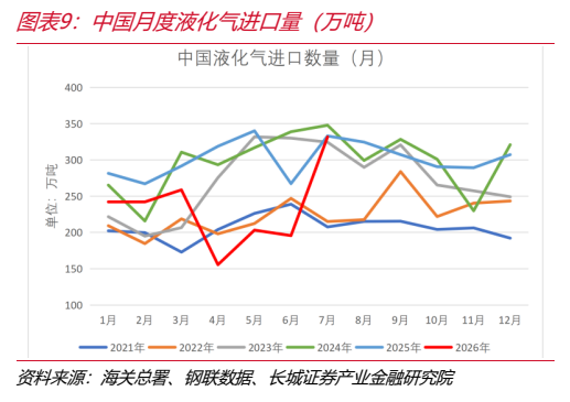**图4. 图表 9: 中国月度液化气进口量（万吨）**