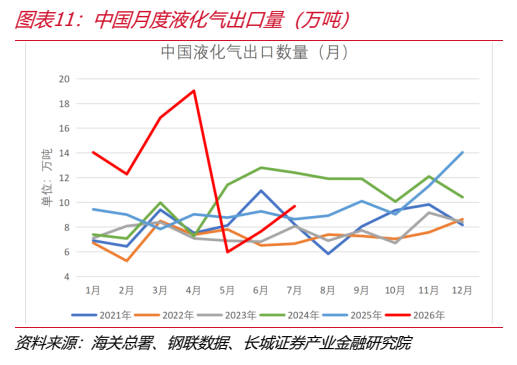 **图5. 图表 11: 中国月度液化气出口量（万吨）**