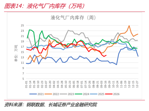 **图6. 图表 14: 液化气厂内库存（万吨）**