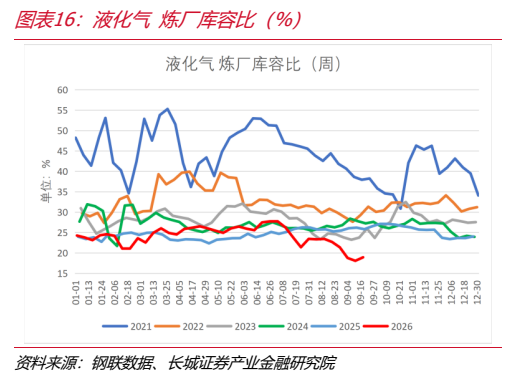 **图7. 图表 16: 液化气 炼厂库容比（%）**