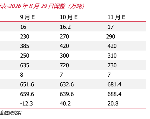 **图8. 表 2026: 年8月29日调整（万吨）**