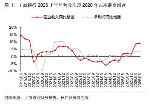 **图1. 工商银行 2026 上半年营收实现 2020 年以来最高增速**