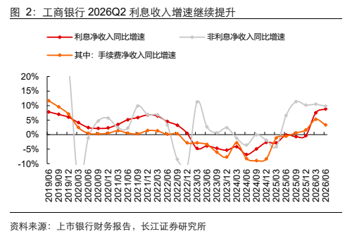 **图2. 工商银行 2026Q2 利息收入增速继续提升**