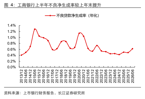 **图4. 工商银行上半年不良净生成率较上年末提升**