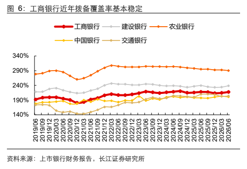 **图5. 工商银行近年拨备覆盖率基本稳定 资料来源：上市银行财务报告，长江证券研究所 资料来源：上市银行财务报告，长江证券研究所**