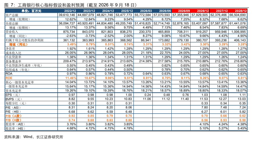 **图6. 工商银行核心指标假设和盈利预测（截至 2026 年 9 月 18 日）**