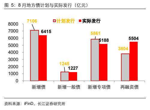**图1. 8 月地方债计划与实际发行（亿元）**