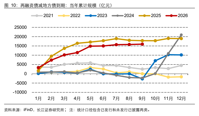 **图3. 再融资债减地方债到期：当年累计规模（亿元）**