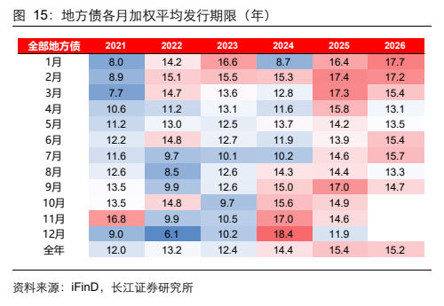 **图5. 地方债各月加权平均发行期限（年）**