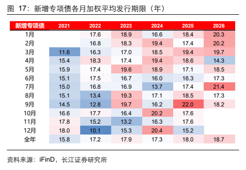 **图6. 新增专项债各月加权平均发行期限（年）**