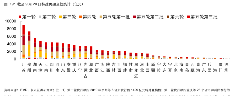 **图7. 截至 9 月 20 日特殊再融资债统计（亿元）**