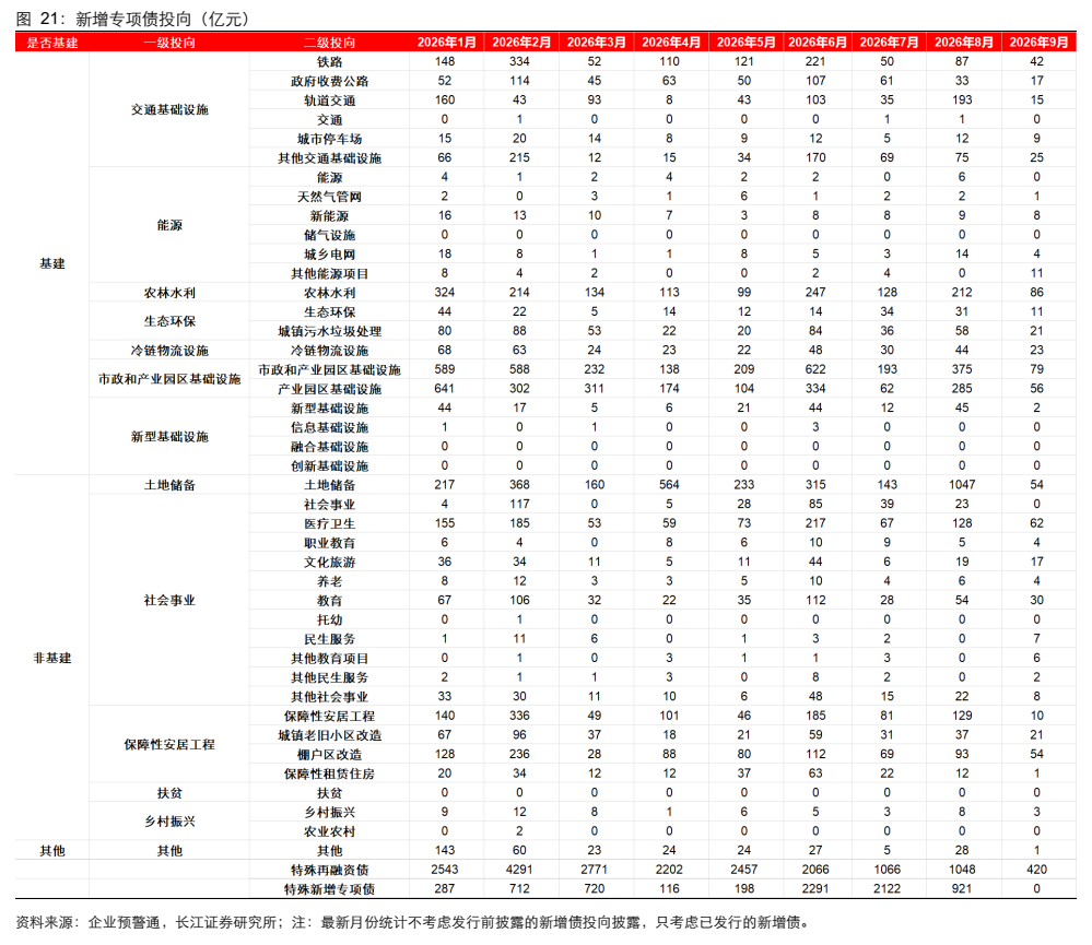 **图8. 新增专项债投向（亿元）**