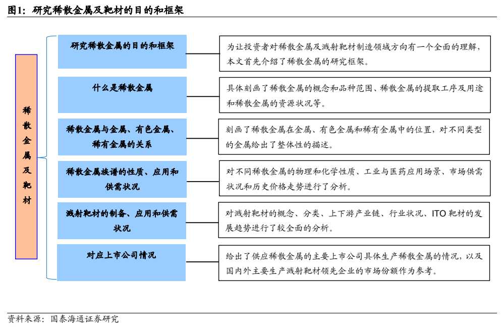 **图1. 研究稀散金属及靶材的目的和框架**