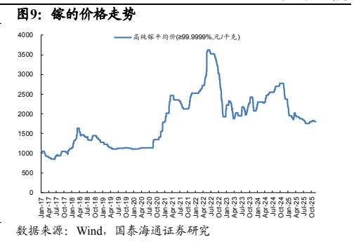 **图2. 镓的价格走势**