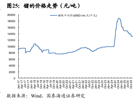 **图4. 锗的价格走势（元/吨）**