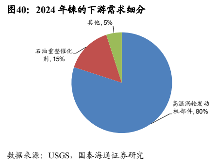 **图6. 2024 年铼的下游需求细分**