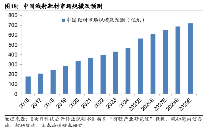 **图7. 中国溅射靶材市场规模及预测**