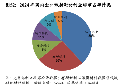**图8. 2024 年国内企业溅射靶材的全球市占率情况**